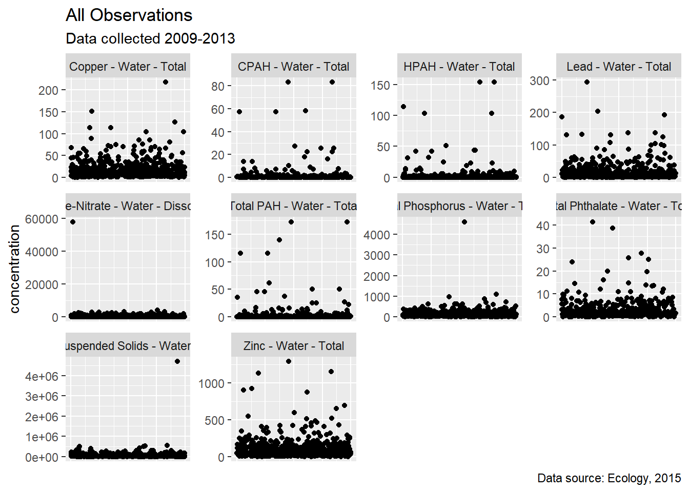 All observations - outliers in place