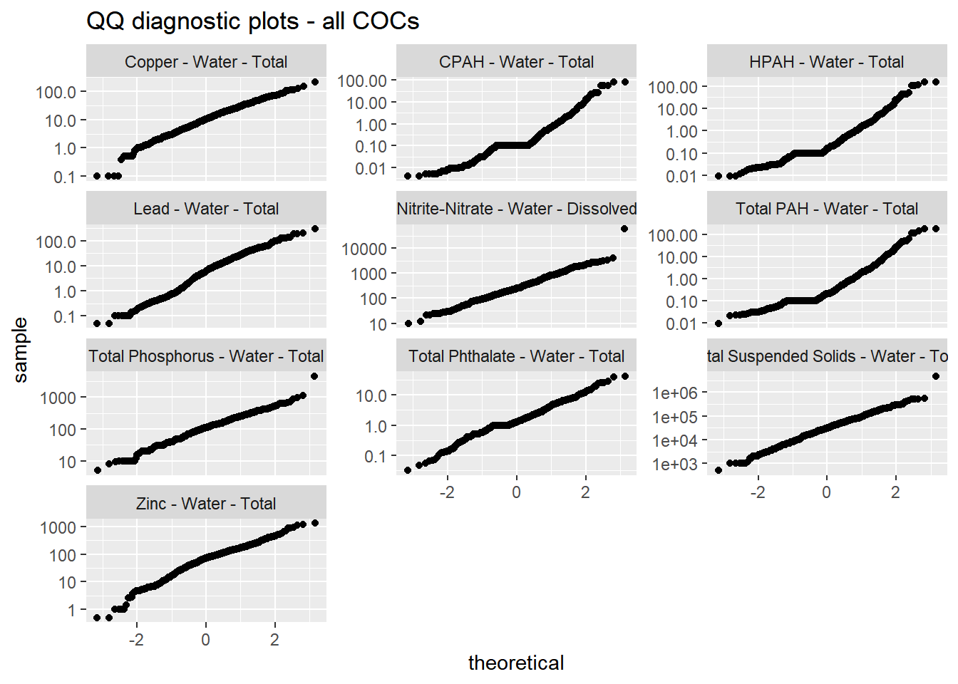 Quantile-quantile plots of COCs, log scale