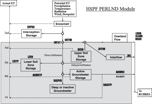 HSPF PERLND Conceptual Model